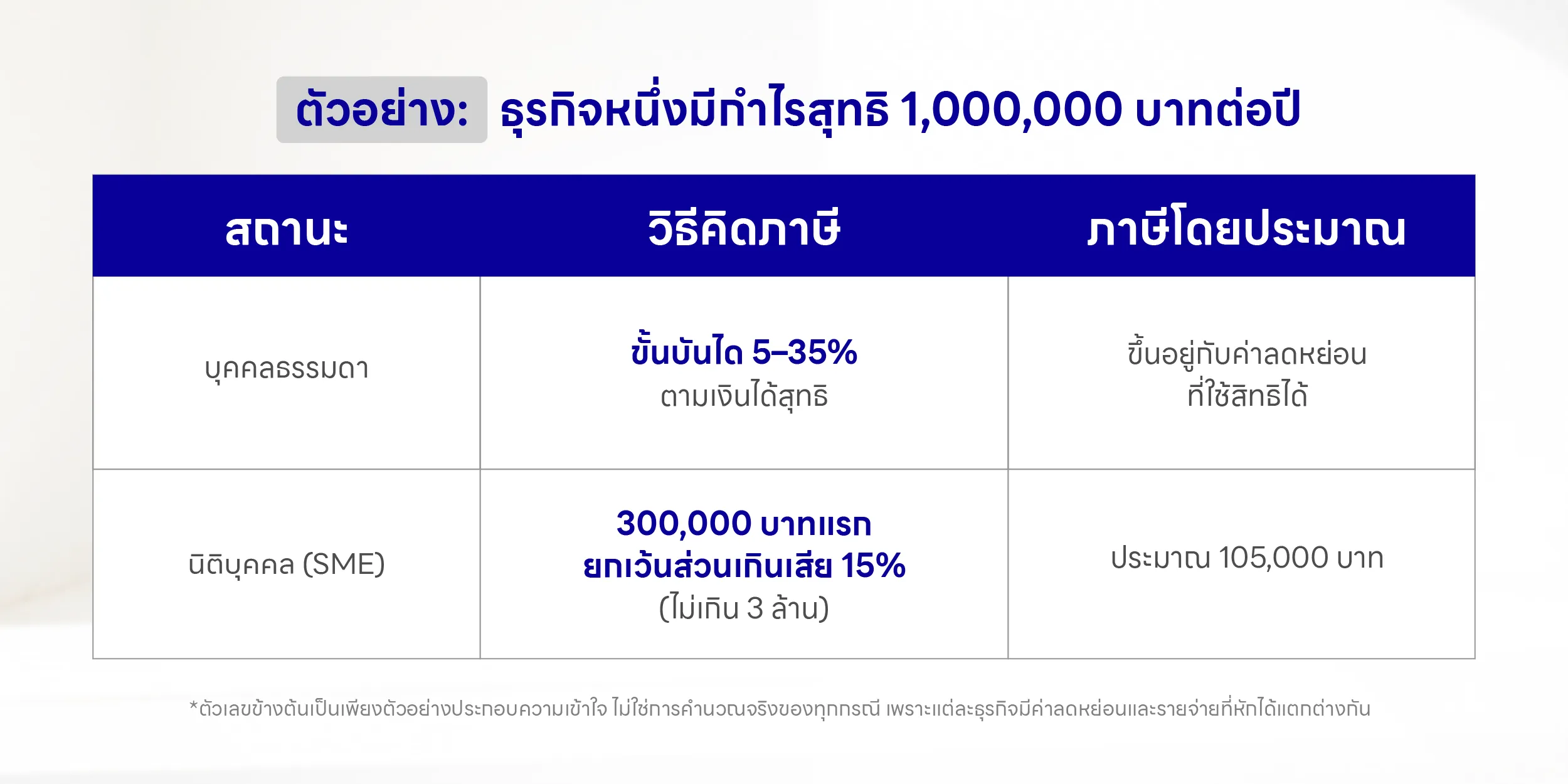 ตัวอย่างธุรกิจหนึ่งมีกำไรสุทธิ 1,000,000 บาทต่อปี